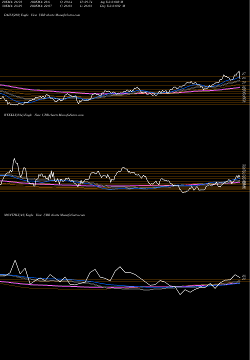 Trend of Ultra Msci UBR TrendLines Ultra MSCI Brazil Proshares UBR share AMEX Stock Exchange 