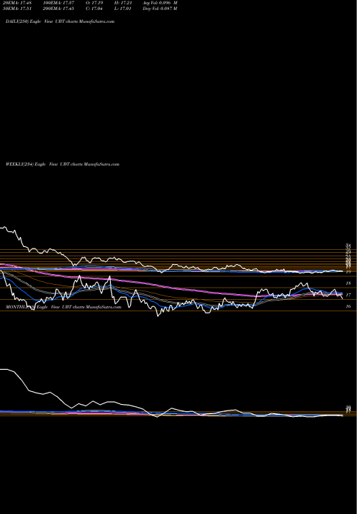 Trend of Ultra 20 UBT TrendLines Ultra 20+ Year Treasury Proshares UBT share AMEX Stock Exchange 