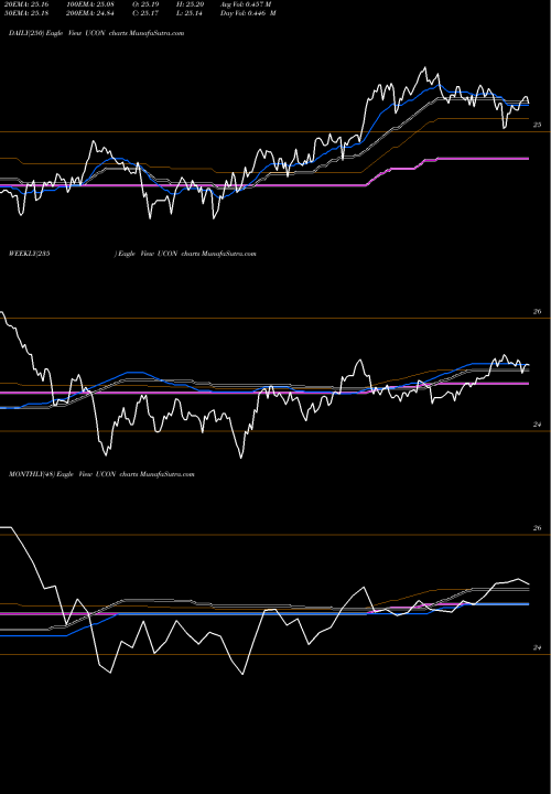 Trend of Tcw Unconstrained UCON TrendLines Tcw Unconstrained Plus Bond ETF ETF UCON share AMEX Stock Exchange 