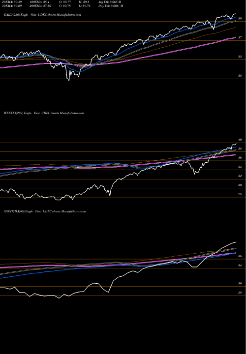 Trend of Innovator S UDEC TrendLines Innovator S&P 500 Ultra Buffer ETF Dec UDEC share AMEX Stock Exchange 