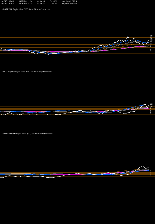 Trend of Uranium Energy UEC TrendLines Uranium Energy UEC share AMEX Stock Exchange 