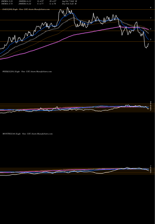 Trend of Uranium Energy UEC TrendLines Uranium Energy UEC share AMEX Stock Exchange 