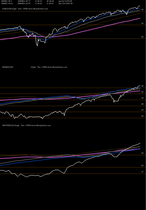 Trend of Innovator S UFEB TrendLines Innovator S&P 500 Ultra Buffer ETF Feb UFEB share AMEX Stock Exchange 