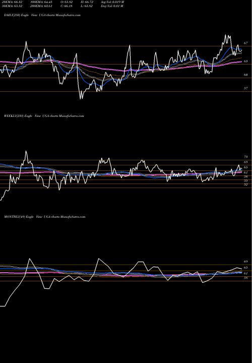 Trend of Us Gasoline UGA TrendLines US Gasoline UGA share AMEX Stock Exchange 