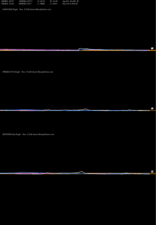Trend of 3x Long UGAZ TrendLines 3X Long Natural Gas ETN Velocityshares UGAZ share AMEX Stock Exchange 