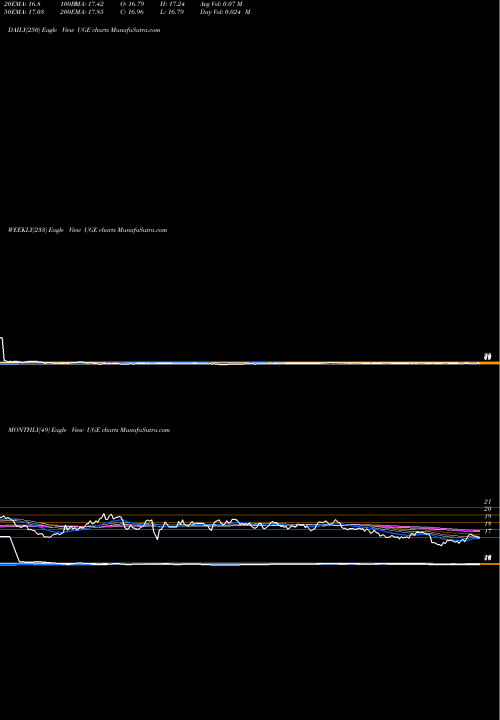 Trend of Ultra Consumer UGE TrendLines Ultra Consumer Goods Proshares UGE share AMEX Stock Exchange 
