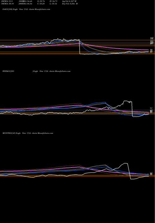 Trend of Ultra Gold UGL TrendLines Ultra Gold Proshares UGL share AMEX Stock Exchange 