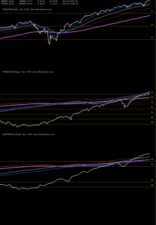 Trend of Innovator S UJAN TrendLines Innovator S&P 500 Ultra Buffer ETF January UJAN share AMEX Stock Exchange 