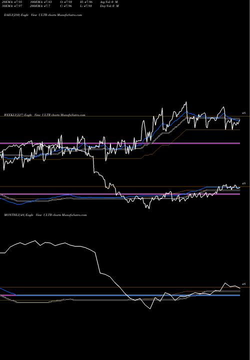 Trend of Iq Ultra ULTR TrendLines IQ Ultra Short Duration ETF ULTR share AMEX Stock Exchange 