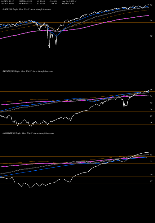 Trend of Innovator S UMAY TrendLines Innovator S&P 500 Ultra Buffer ETF May UMAY share AMEX Stock Exchange 