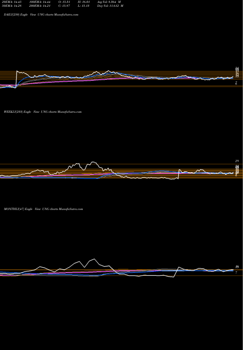 Trend of Us Natural UNG TrendLines US Natural Gas UNG share AMEX Stock Exchange 