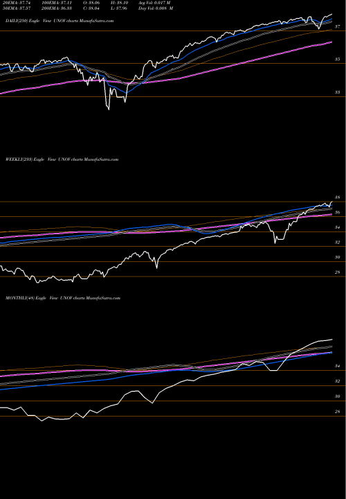 Trend of Innovator S UNOV TrendLines Innovator S&P 500 Ultra Buffer ETF Nov UNOV share AMEX Stock Exchange 