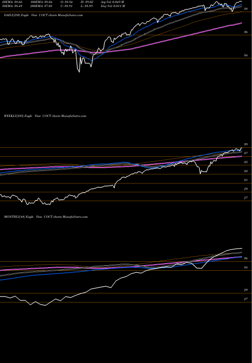 Trend of Innovator S UOCT TrendLines Innovator S&P 500 Ultra Buffer ETF Oct UOCT share AMEX Stock Exchange 