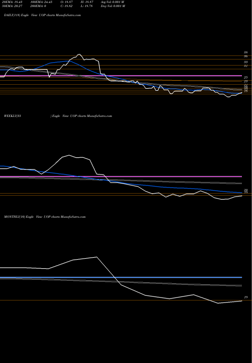 Trend of Proshares Ultra UOP TrendLines Proshares Ultra Oil & Gas Explo UOP share AMEX Stock Exchange 