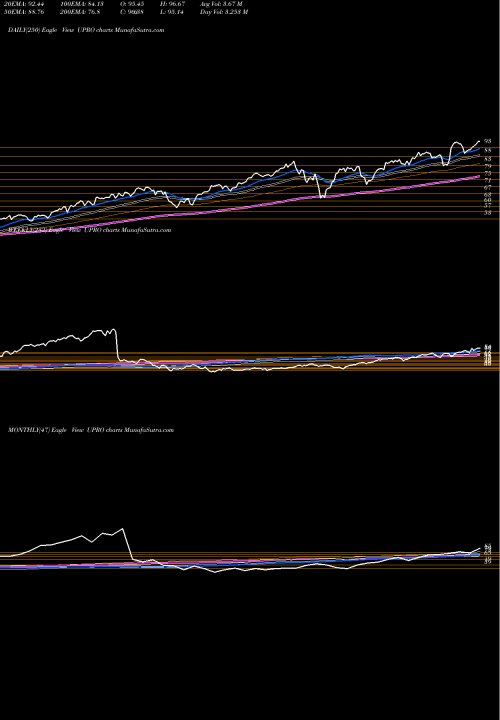 Trend of Ultrapro S UPRO TrendLines Ultrapro S&P 500 Proshares UPRO share AMEX Stock Exchange 