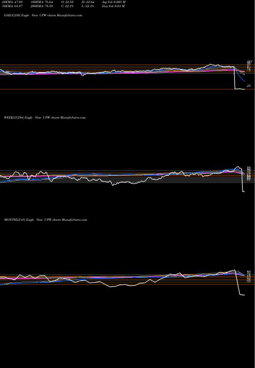 Trend of Ultra Utilities UPW TrendLines Ultra Utilities Proshares UPW share AMEX Stock Exchange 