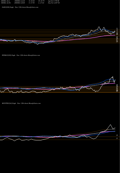 Trend of G X URA TrendLines G-X Uranium ETF URA share AMEX Stock Exchange 