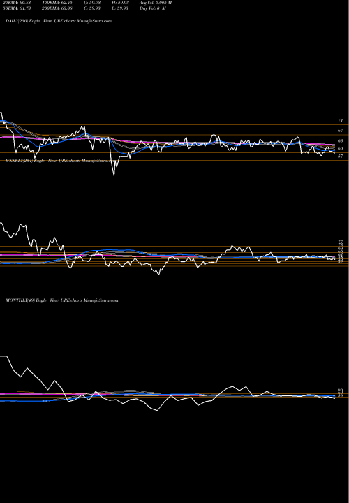 Trend of Ultra Real URE TrendLines Ultra Real Estate Proshares URE share AMEX Stock Exchange 
