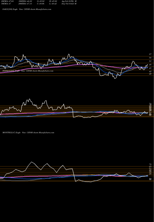 Trend of Northshore Global URNM TrendLines Northshore Global Uranium Mining ETF URNM share AMEX Stock Exchange 