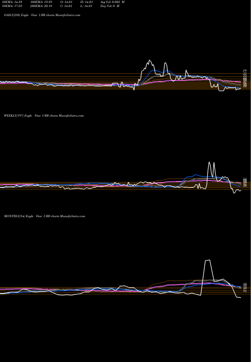 Trend of Euro Double URR TrendLines Euro Double Long ETN Market Vectors URR share AMEX Stock Exchange 