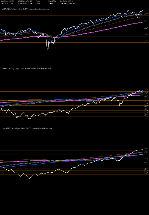 Trend of World Index URTH TrendLines World Index MSCI Ishares URTH share AMEX Stock Exchange 