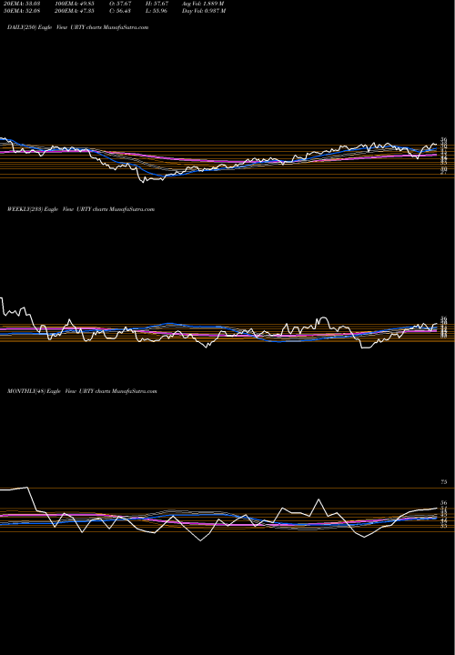 Trend of Ultrapro Russell URTY TrendLines Ultrapro Russell 2000 Proshares URTY share AMEX Stock Exchange 