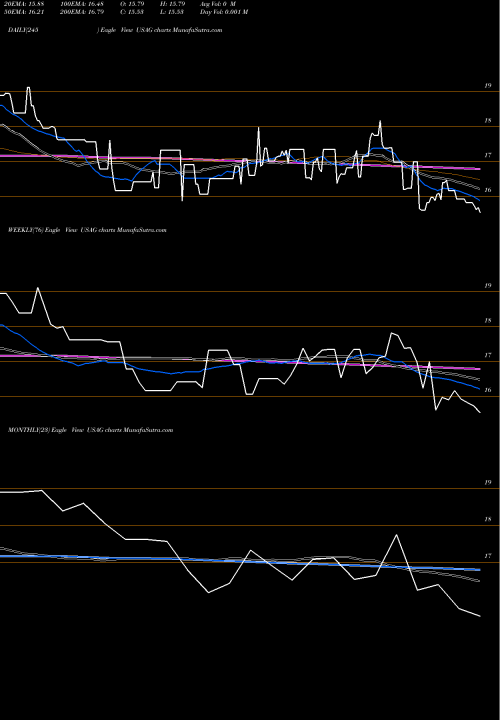 Trend of Us Agriculture USAG TrendLines US Agriculture Index USAG share AMEX Stock Exchange 