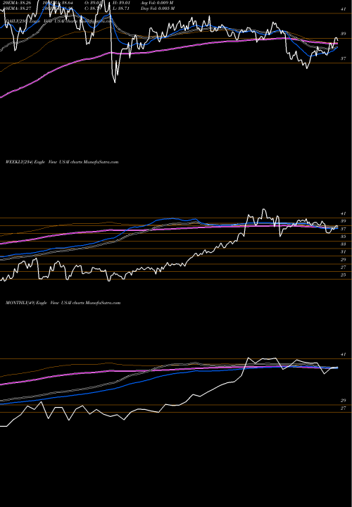 Trend of American Energy USAI TrendLines American Energy Independence ETF USAI share AMEX Stock Exchange 