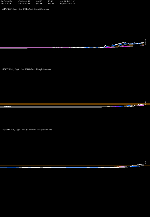Trend of Americas Silver USAS TrendLines Americas Silver Corp USAS share AMEX Stock Exchange 