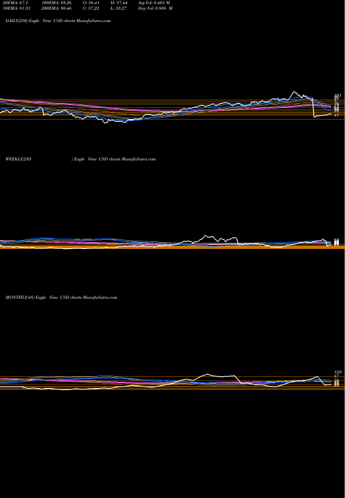 Trend of Ultra Semiconductors USD TrendLines Ultra Semiconductors Proshares USD share AMEX Stock Exchange 