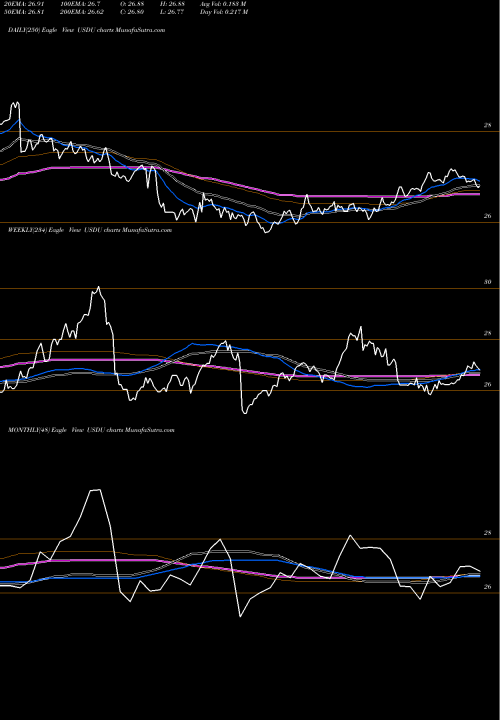 Trend of Wisdomtree Bloomberg USDU TrendLines Wisdomtree Bloomberg USD Bullish USDU share AMEX Stock Exchange 