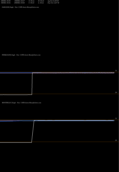 Trend of Wisdomtree Bloomberg USFR TrendLines Wisdomtree Bloomberg Floating R USFR share AMEX Stock Exchange 