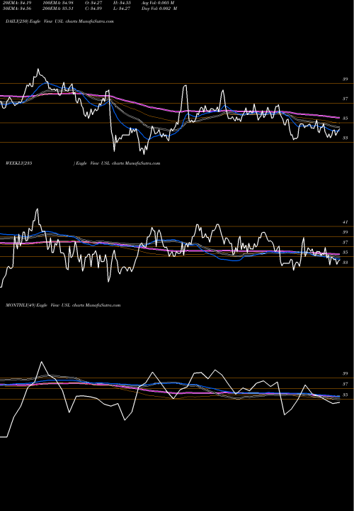 Trend of Us 12 USL TrendLines US 12 Month Oil USL share AMEX Stock Exchange 