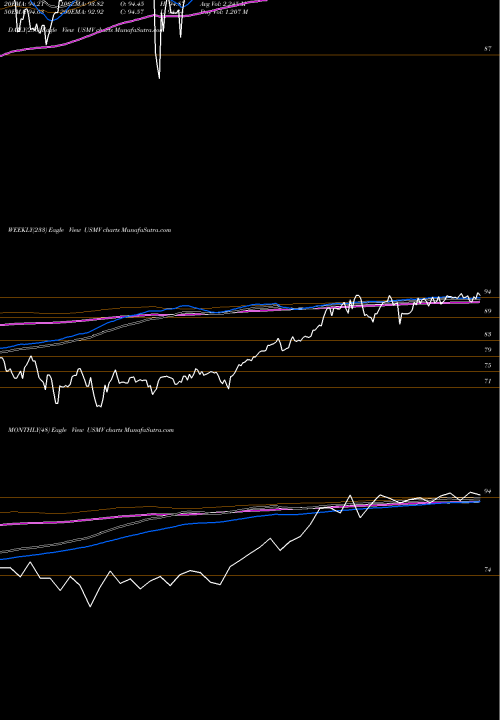 Trend of Usa Min USMV TrendLines USA Min Volatility MSCI Ishares USMV share AMEX Stock Exchange 
