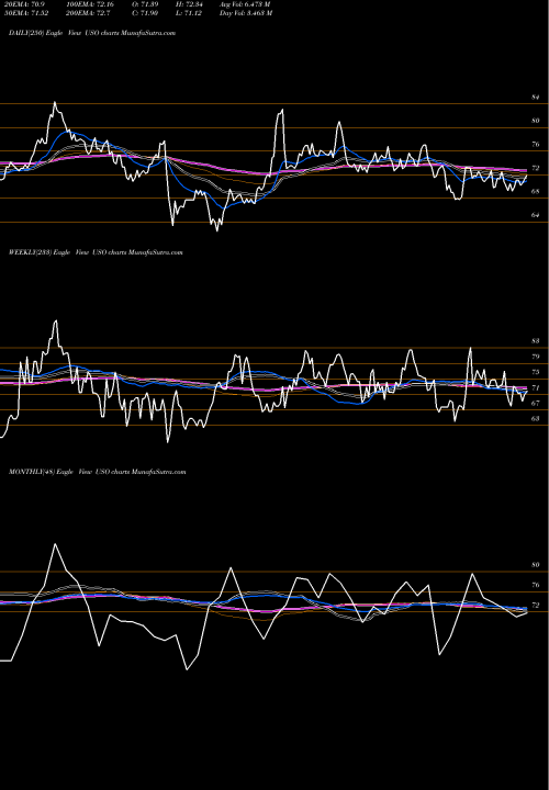 Trend of Us Oil USO TrendLines US Oil USO share AMEX Stock Exchange 