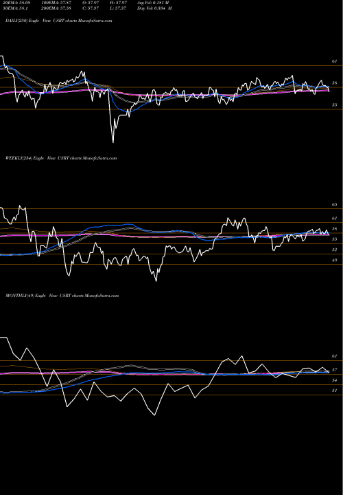 Trend of Us Reit USRT TrendLines US REIT Ishares Core ETF USRT share AMEX Stock Exchange 