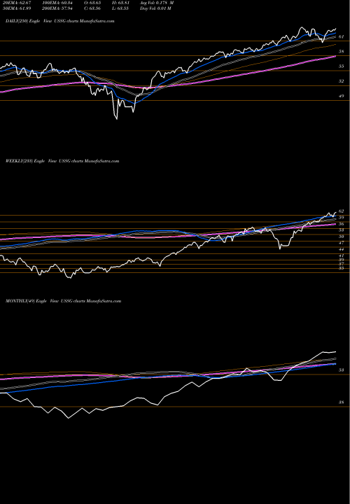Trend of Xtrackers Msci USSG TrendLines Xtrackers MSCI USA ESG Leaders Equity ETF USSG share AMEX Stock Exchange 