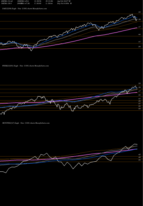 Trend of Xtrackers Msci USSG TrendLines Xtrackers MSCI USA ESG Leaders Equity ETF USSG share AMEX Stock Exchange 