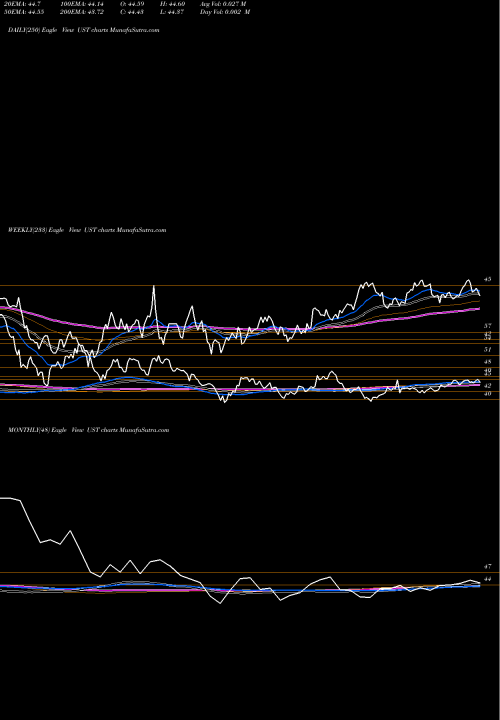 Trend of Ultra 7 UST TrendLines Ultra 7-10 Year Treasury Proshares UST share AMEX Stock Exchange 