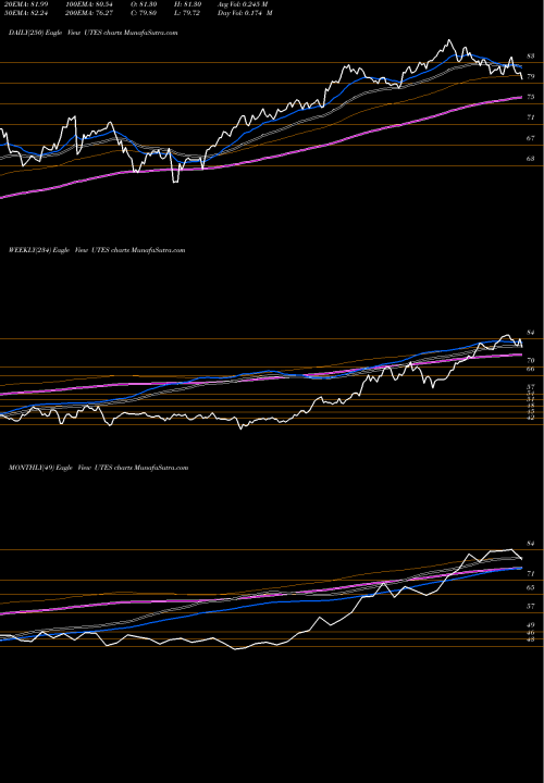 Trend of Reaves Utilities UTES TrendLines Reaves Utilities ETF UTES share AMEX Stock Exchange 