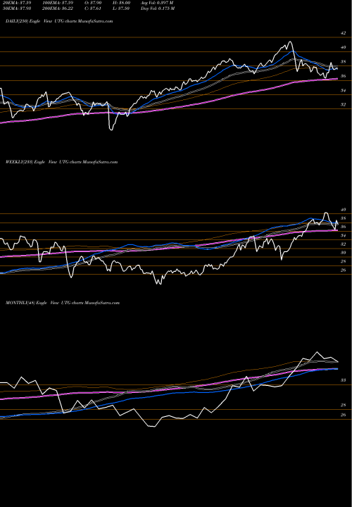 Trend of Reaves Utility UTG TrendLines Reaves Utility UTG share AMEX Stock Exchange 