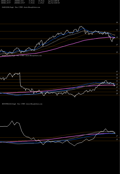 Trend of Vesper Us UTRN TrendLines Vesper US Large Cap Short-Term Reversal Strategy UTRN share AMEX Stock Exchange 