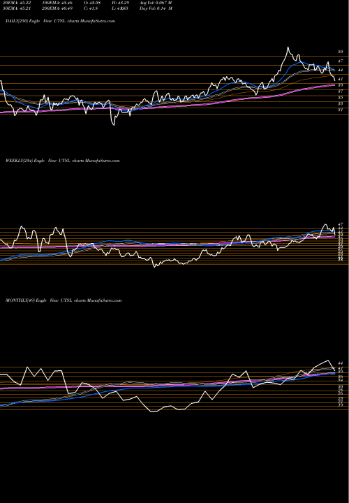 Trend of Utilities Bull UTSL TrendLines Utilities Bull 3X Direxion UTSL share AMEX Stock Exchange 