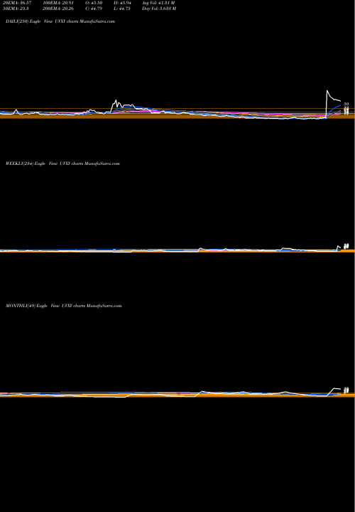 Trend of Ultra Vix UVXY TrendLines Ultra VIX Short-Term Fut ETF Proshares UVXY share AMEX Stock Exchange 