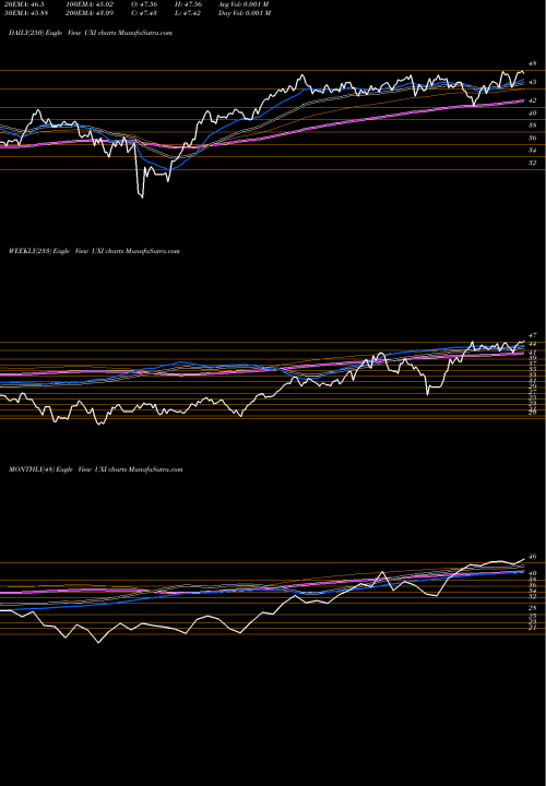 Trend of Ultra Industrials UXI TrendLines Ultra Industrials Proshares UXI share AMEX Stock Exchange 