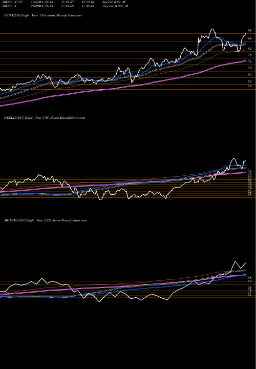 Trend of Ultra Financials UYG TrendLines Ultra Financials Proshares UYG share AMEX Stock Exchange 