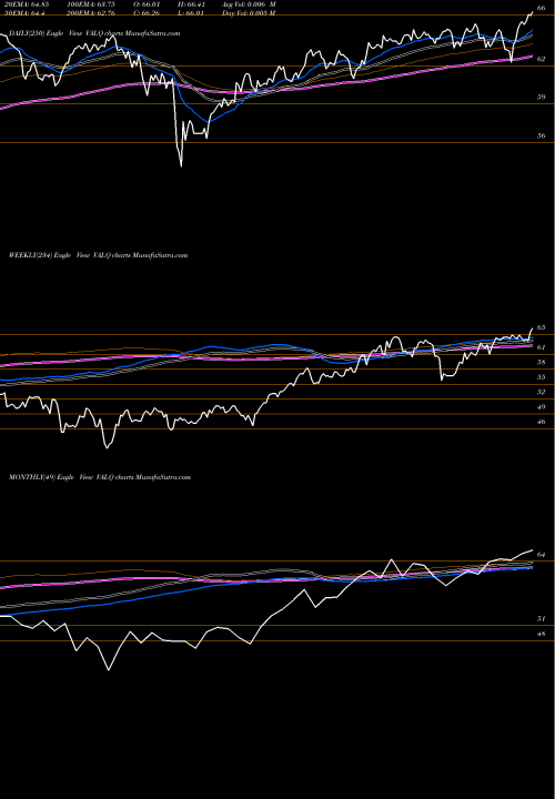 Trend of American Century VALQ TrendLines American Century Stoxx U.S. Quality Value ETF VALQ share AMEX Stock Exchange 