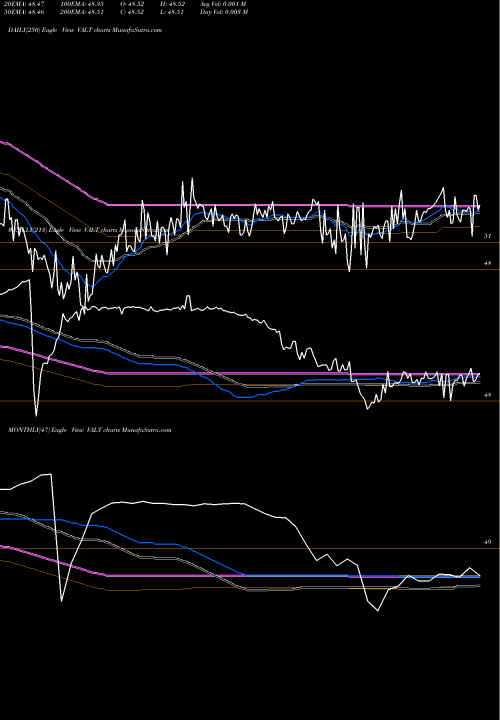 Trend of Etfmg Sit VALT TrendLines Etfmg Sit Ultra Short ETF VALT share AMEX Stock Exchange 