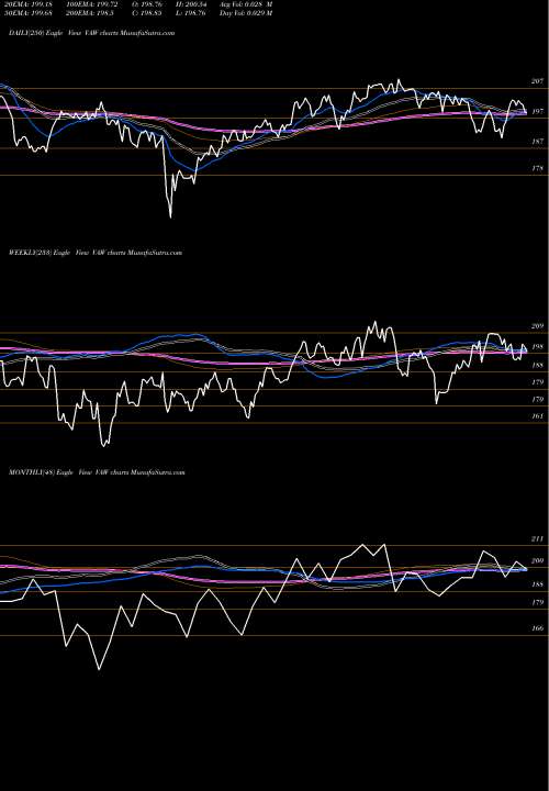 Trend of Materials Etf VAW TrendLines Materials ETF Vanguard VAW share AMEX Stock Exchange 