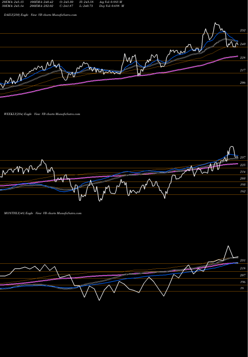 Trend of Smallcap Etf VB TrendLines Smallcap ETF Vanguard VB share AMEX Stock Exchange 